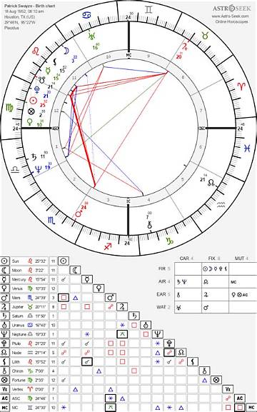 Patrick Swayze Horoscope | the Cosmic Insights of a Beloved Actor